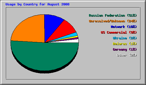 Usage by Country for August 2008